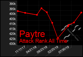 Total Graph of Paytre