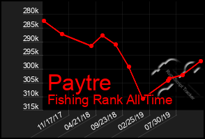 Total Graph of Paytre