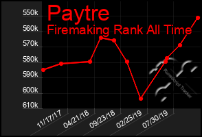 Total Graph of Paytre