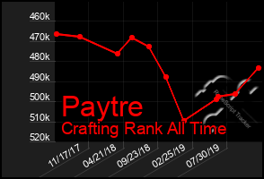 Total Graph of Paytre