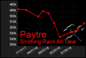 Total Graph of Paytre