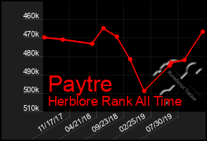 Total Graph of Paytre