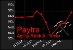 Total Graph of Paytre