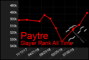 Total Graph of Paytre