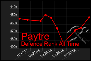 Total Graph of Paytre