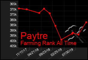 Total Graph of Paytre