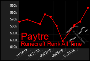 Total Graph of Paytre