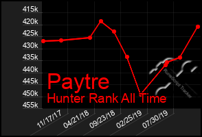 Total Graph of Paytre