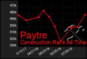 Total Graph of Paytre