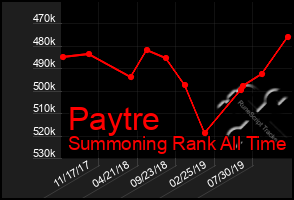 Total Graph of Paytre