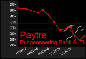 Total Graph of Paytre