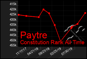 Total Graph of Paytre