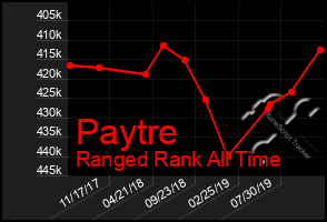 Total Graph of Paytre