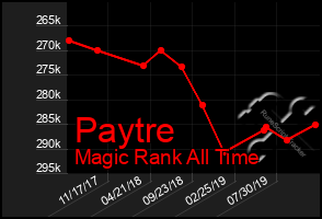 Total Graph of Paytre