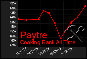 Total Graph of Paytre