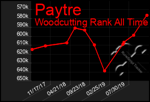 Total Graph of Paytre