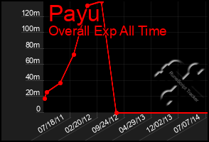 Total Graph of Payu