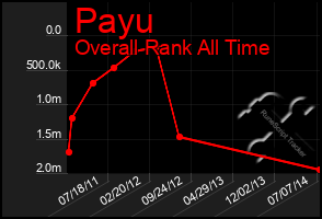 Total Graph of Payu