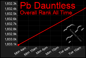 Total Graph of Pb Dauntless
