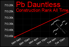Total Graph of Pb Dauntless