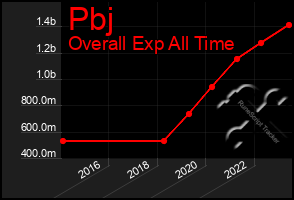 Total Graph of Pbj