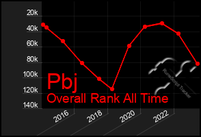 Total Graph of Pbj