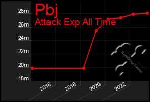 Total Graph of Pbj