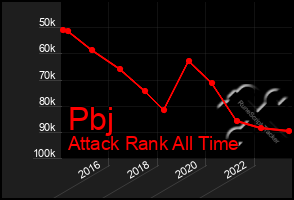 Total Graph of Pbj