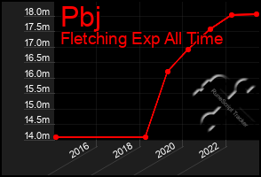 Total Graph of Pbj