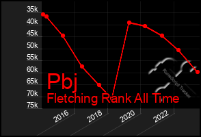 Total Graph of Pbj