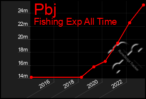 Total Graph of Pbj