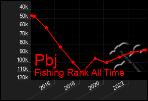 Total Graph of Pbj