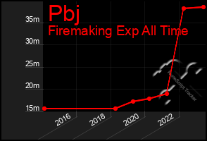 Total Graph of Pbj