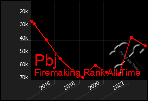 Total Graph of Pbj