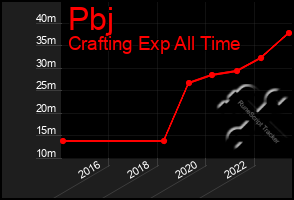 Total Graph of Pbj