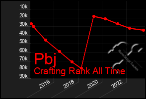 Total Graph of Pbj