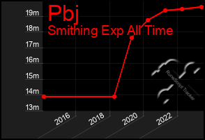 Total Graph of Pbj