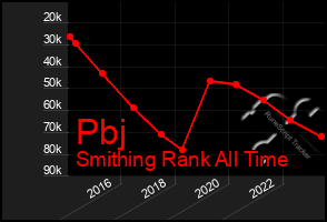 Total Graph of Pbj