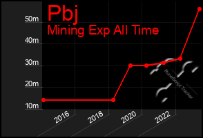 Total Graph of Pbj