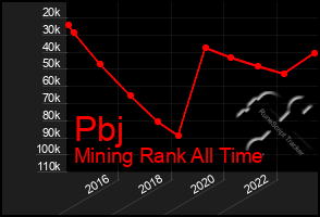 Total Graph of Pbj