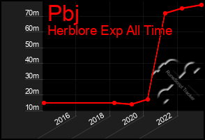 Total Graph of Pbj