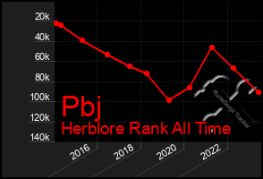 Total Graph of Pbj