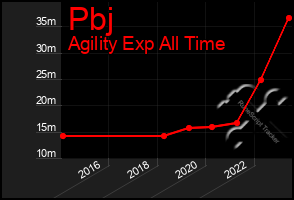 Total Graph of Pbj