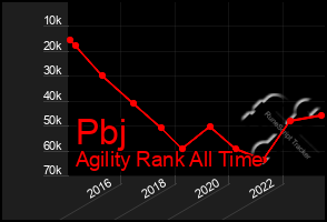 Total Graph of Pbj