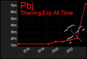 Total Graph of Pbj