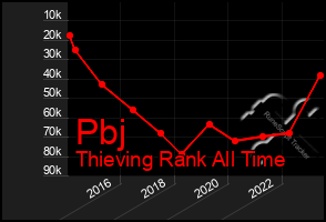 Total Graph of Pbj