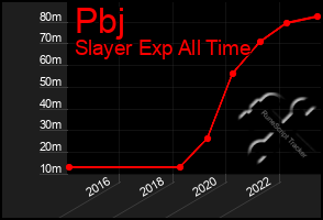 Total Graph of Pbj