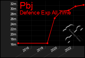 Total Graph of Pbj