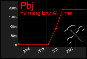 Total Graph of Pbj