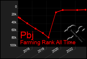 Total Graph of Pbj